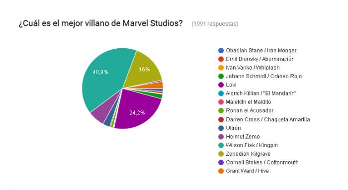 BdS responde: ¿Cuál es el mejor villano de Marvel Studios?
