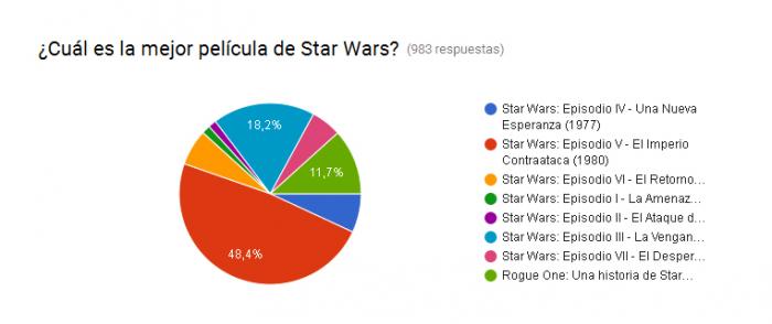 BdS Responde: ¿Cuál es la mejor película de Star Wars