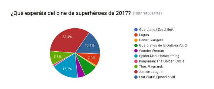 BdS Responde: ¿Qué esperáis del cine de superhéroes de 2017?