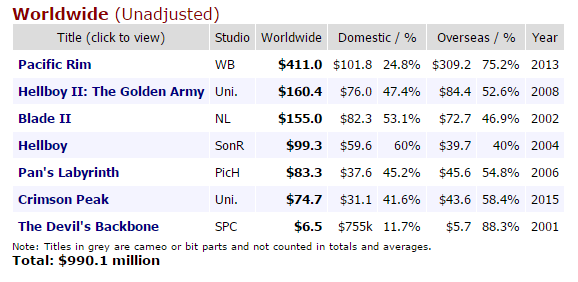 Guillermo del Toro Movie Box Office Results
