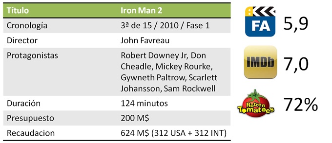 Resumen de taquilla de Iron Man 2 (2010)