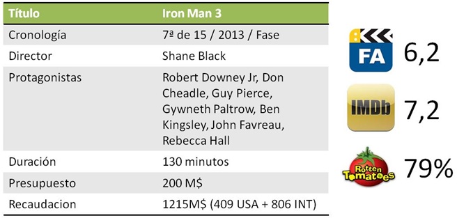 Resumen de taquilla de Iron Man 3 (2013)