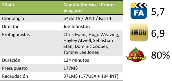 Resumen de taquilla de Capitán América: El primer vengador (2011)