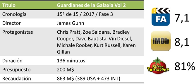 Resumen taquilla de Guardianes de la Galaxia vol. 2 (2017)