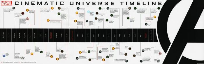 Línea temporal del Universo Cinematográfico Marvel